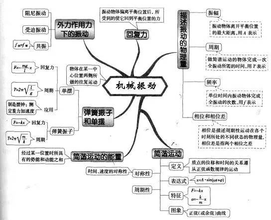 52张高中物理思维导图,考前冲刺必不可少!(值得你拥有)