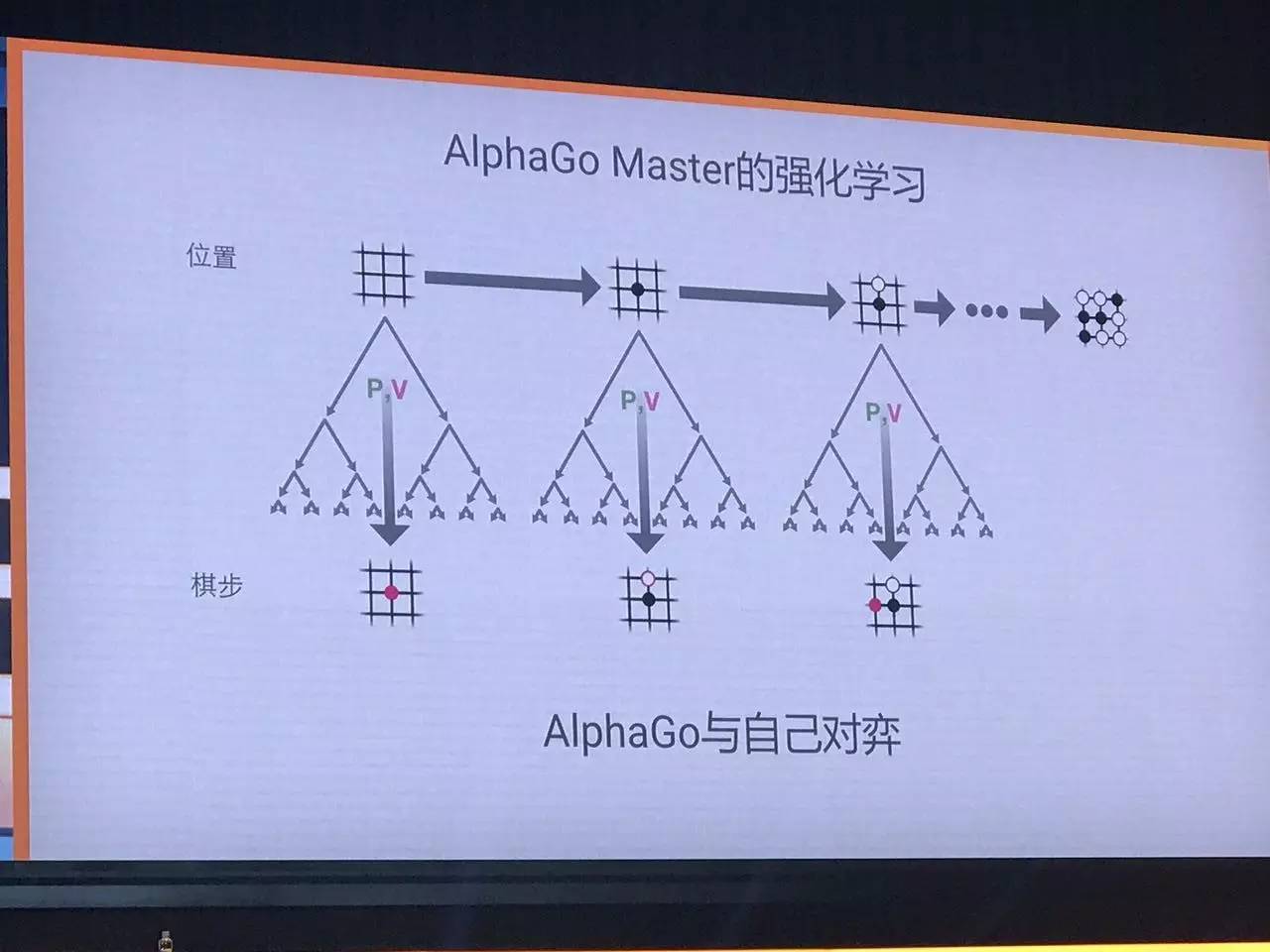 报码:【j2开奖】【柯洁战败解密】AlphaGo Master最新架构和算法，谷歌云与TPU拆解