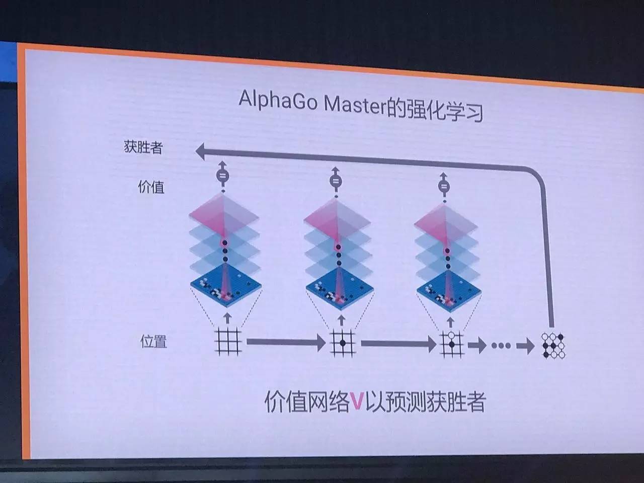 报码:【j2开奖】【柯洁战败解密】AlphaGo Master最新架构和算法，谷歌云与TPU拆解