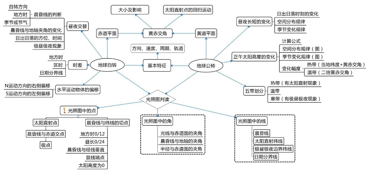 2,地球自转和公转