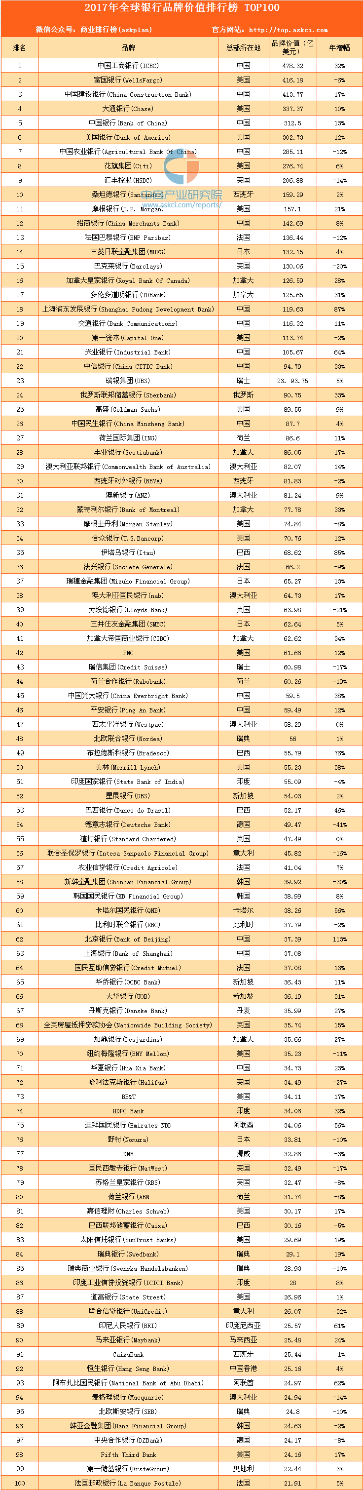 2017年度全球银行品牌100强排行榜