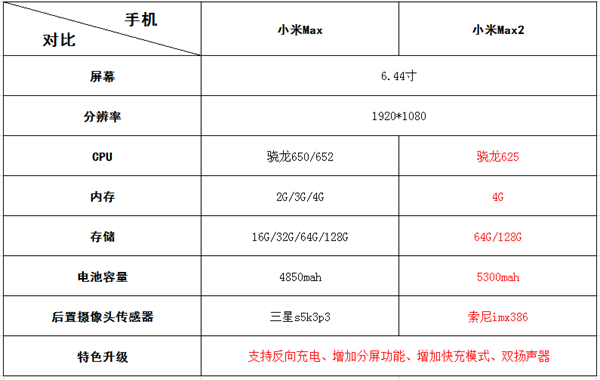 来个表格对比下参数