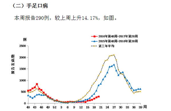 气温升高本周传染病发病率呈上升趋势