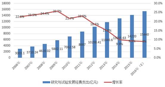 2020全国科研经费占GDP_上海研发经费占GDP比例首次超4 ,专家怎么看