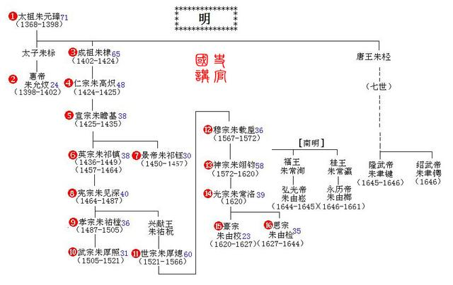 秦,汉,晋,隋,唐,宋,明皇帝世系表