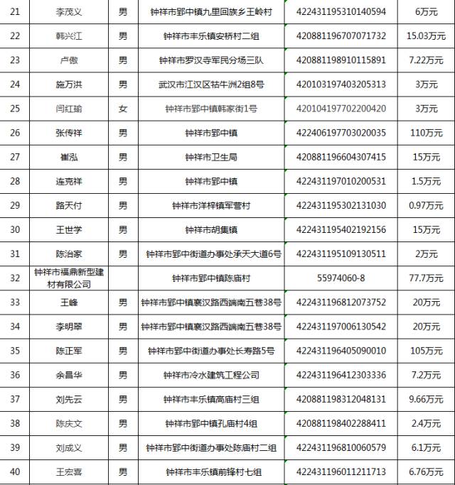 荆门又有201名老赖被曝光!看看有你认识的吗?