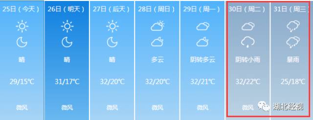 (6月1日—8日的天气预报)