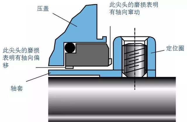 专家总结泵用机械密封安装要点,超有用