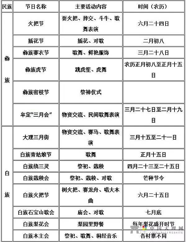 民俗博物馆 | 云南少数民族节日一览表