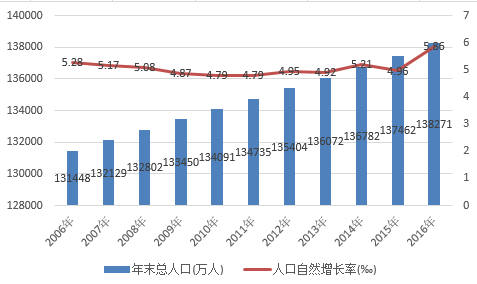 中国人口增长率变化图_2016年人口增长率