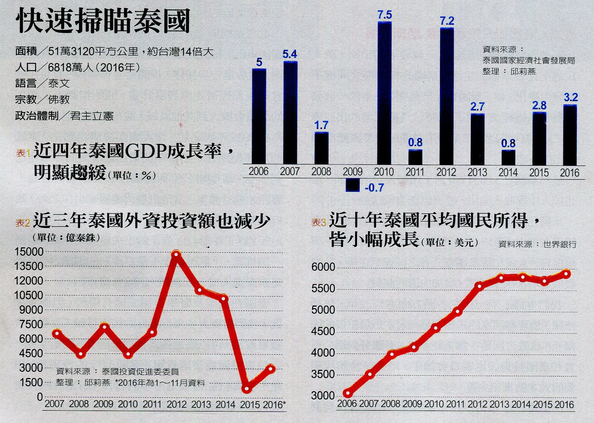 3分钟搞懂泰国4.0的前世今生