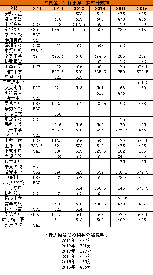 中考:2011-2016上海16区平行志愿录取分数线汇总
