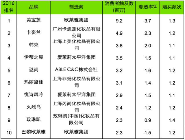 2016年中国城市彩妆品牌足迹排行榜排名前十的品牌