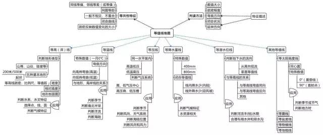 历史君告诉你,思维导图会贯穿你的高中历史三年的学习,不要轻易离手哈