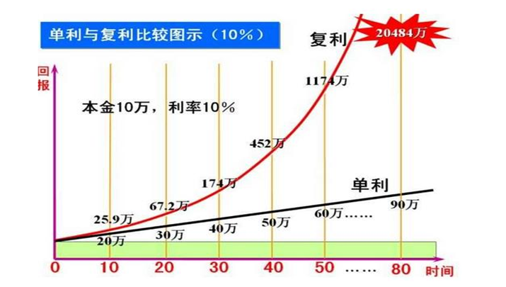 复利威力惊人你可能根本不会用