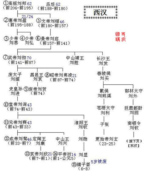汉朝:分为西汉,东汉,开国皇帝刘邦,是历史上第一个出身布衣的平民皇帝
