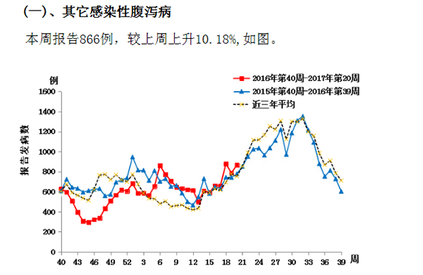 气温升高本周传染病发病率呈上升趋势