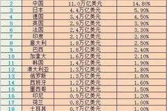 世界各国GDP再次更新_世界各国gdp排名图(2)