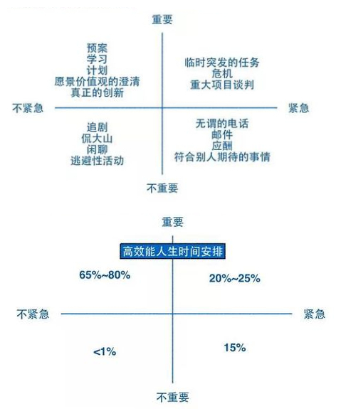 别瞎忙活了!这有6个高效管理时间的方法,赶紧收藏