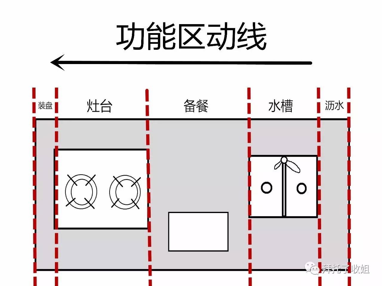 你们感受一下动线和功能区的大致比例收姐画了个图以及备餐区的面积也