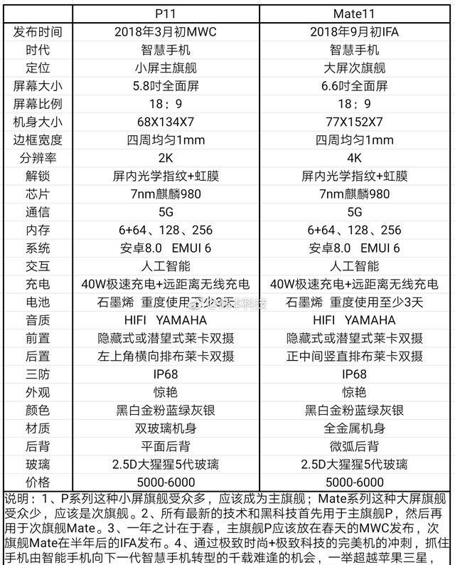 华为mate10还没来,mate11参数就遭曝光:配置更逆天