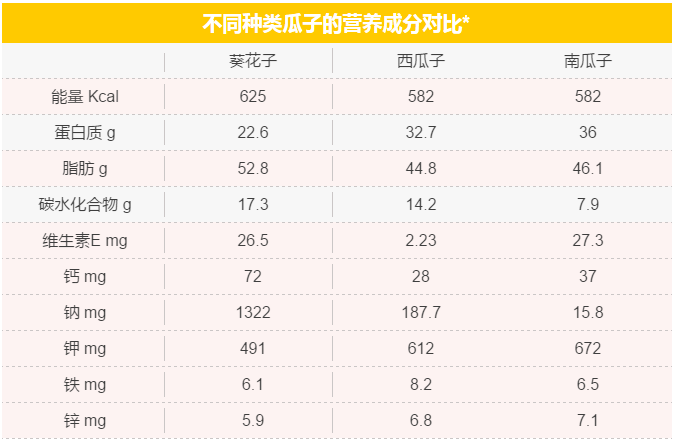 葵花子中还含有健康 正文 *数据来源:中国食物成分表 好吃,也不能贪