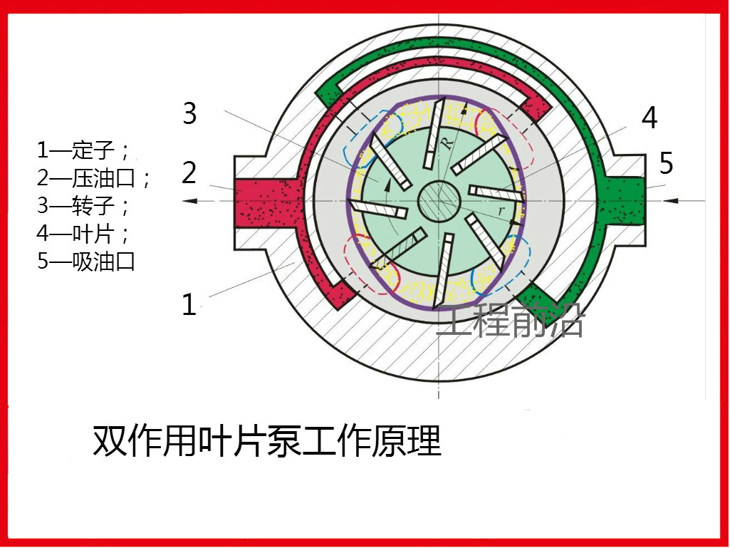 双作用叶片泵的原理和单作用叶片泵相似,不同之处只在于定子内表面是