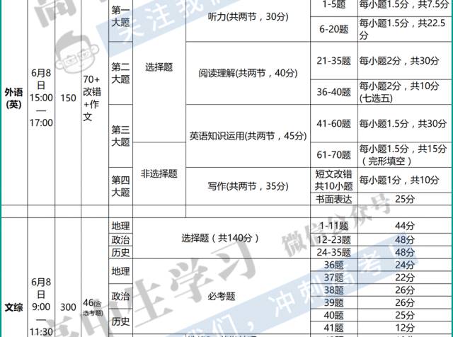 2017高考各科题型/分值/答题规范!考前必备重磅资料!