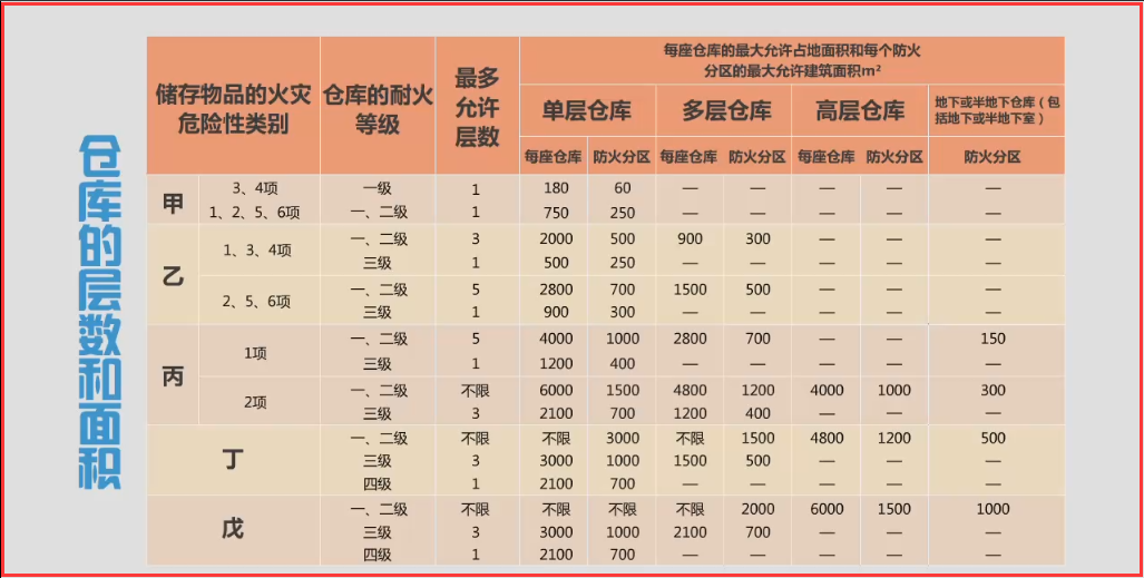 注册消防工程师-厂房与仓库的防火分区