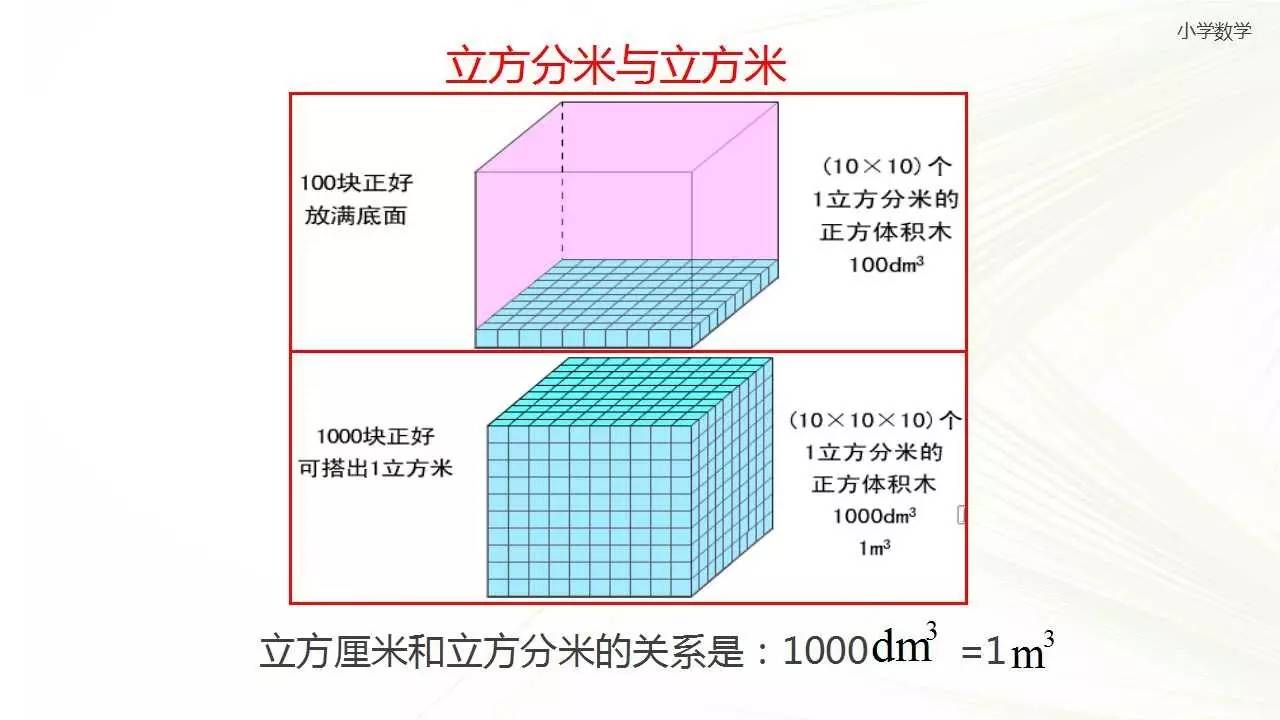 教版4.2《立方厘米立方分米立方米》讲解