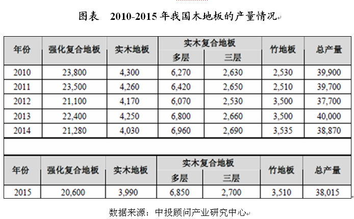 中国木地板行业产销量现状分析