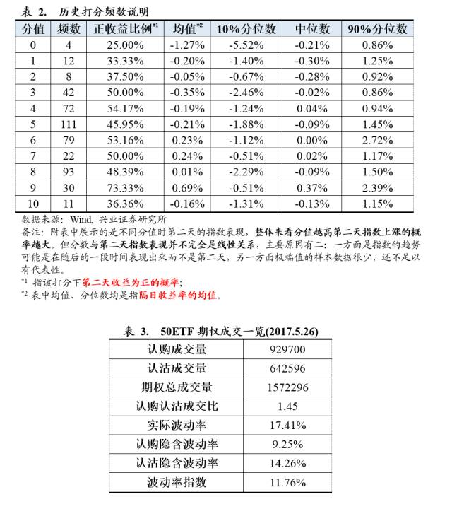 标的单日反弹近3%，市场情绪依旧乐观【兴业期权水晶球20170525任瞳/于明明】