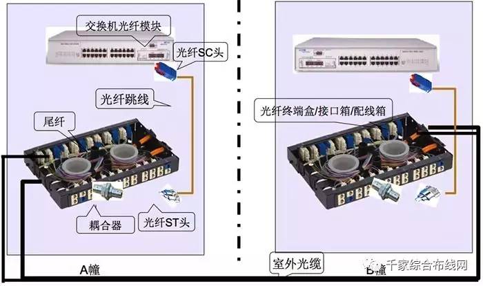 【布线知识】综合布线及光纤网络实物图大全(多图)