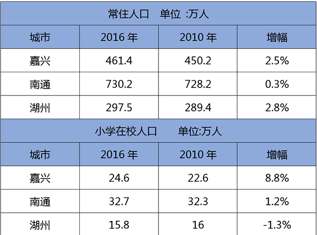 嘉兴市人口多少_浙江人口格局剧变,利好什么城市的房价(3)