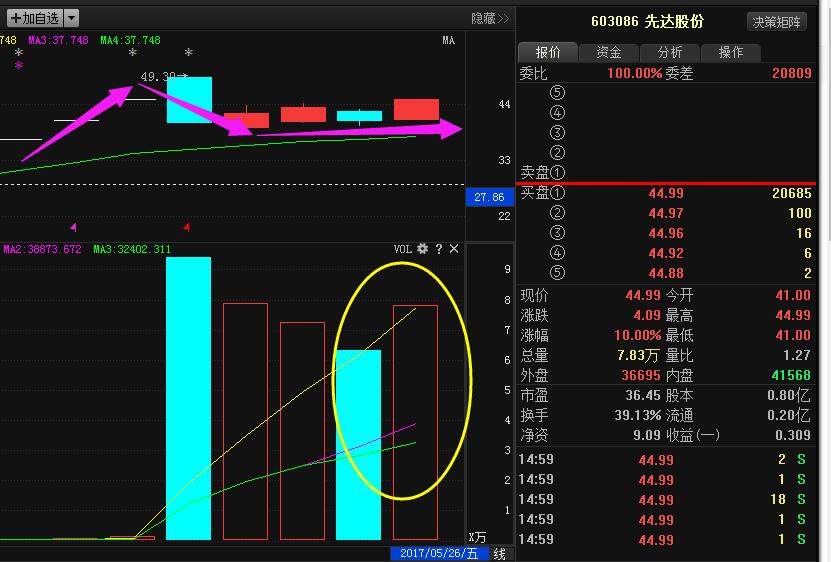 先达股份603086最新利好:主力1.07亿抢筹,满仓干