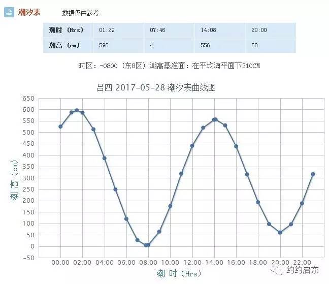 约约播报|启东5月28日天气/潮汐/日出/日落预报吕四潮汐表