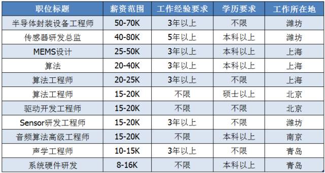 歌尔声学招聘_631352584的主页(2)