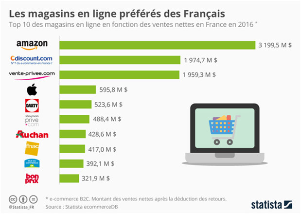 2016年法国人最爱哪些电商购物网站?苹果只排