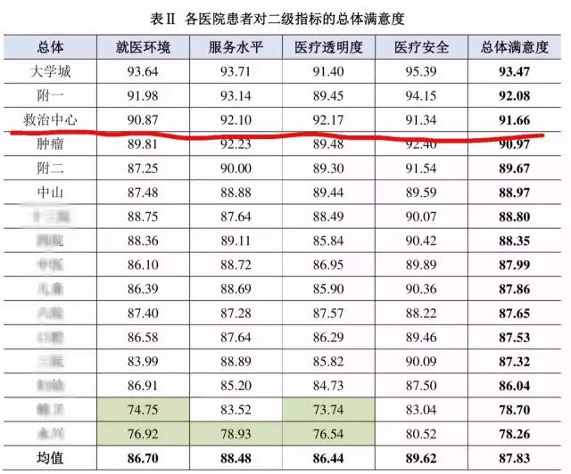 患者满意度调查表