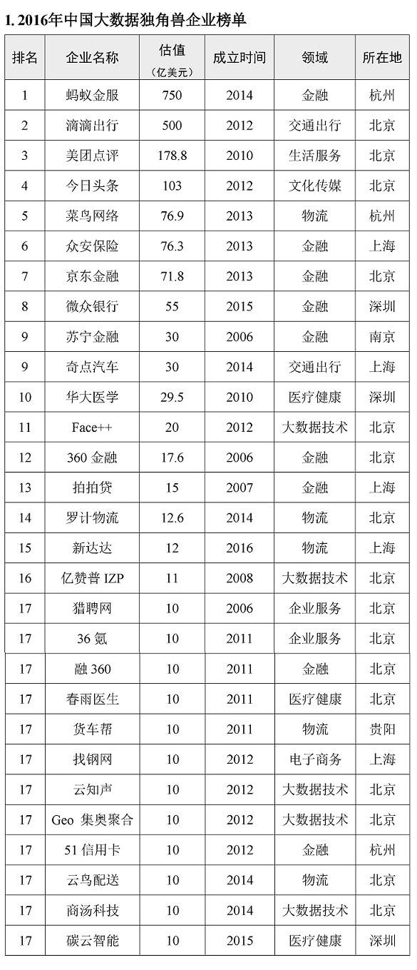 《2016中国大数据独角兽企业发展报告》发布