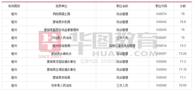 2017安徽省公务员考试成绩排名附各地市晒分前10