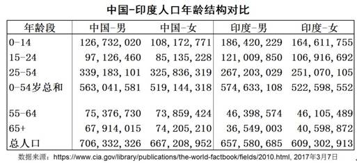 中国人口年龄结构_印度人口年龄结构