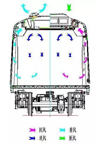 除此之外,地铁列车空调系统还有另一个重要功能,就是车厢通风.