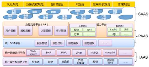 a. 服务端:构建统一的云模式it基础设施