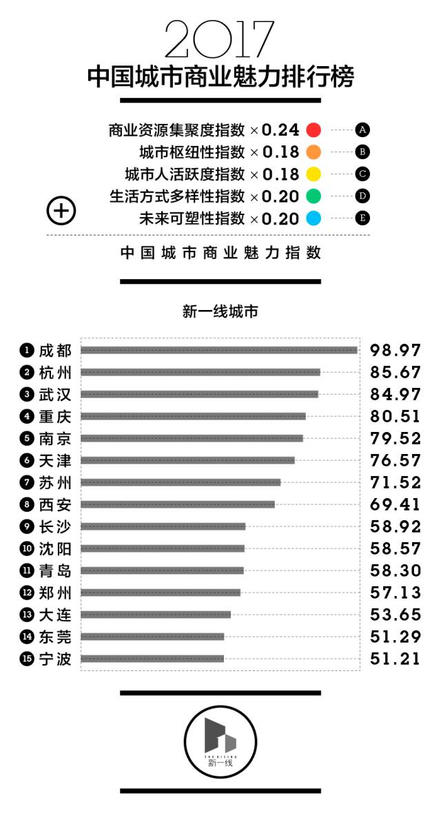 中国新一线城市排名出炉，第一名竟然是……