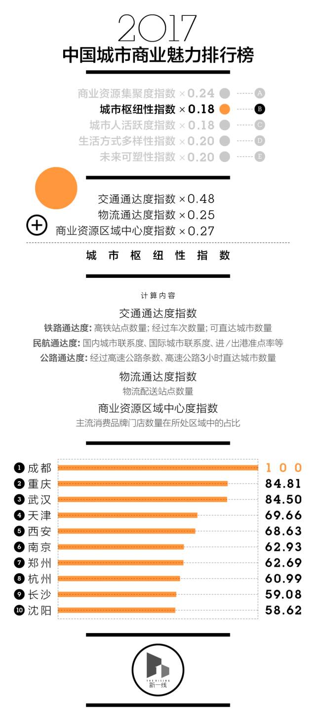 中国新一线城市排名出炉，第一名竟然是……