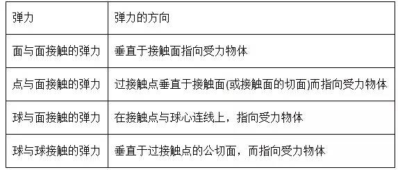 分析判断弹力的方向是计算弹力大小的基础.2.