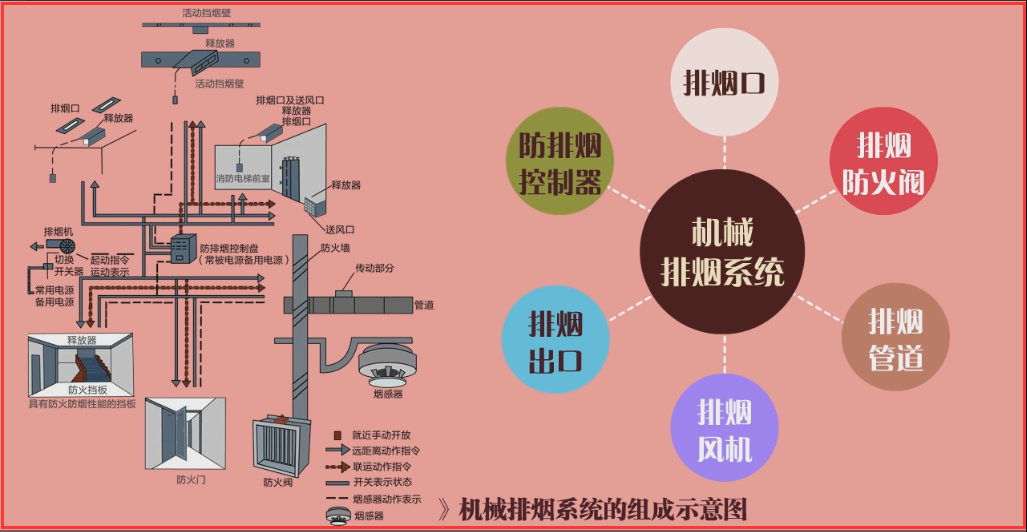 建构筑物消防员初级-防排烟系统