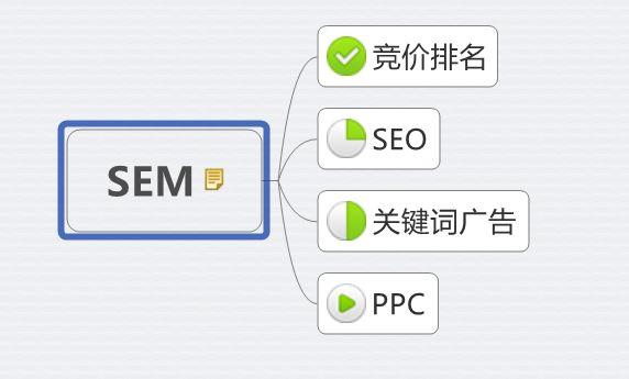 优竹网通俗的浅析seo,sem和网络营销的关系