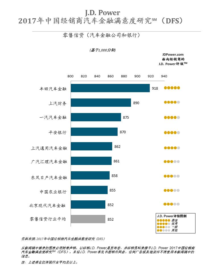 附:2017中国经销商汽车金融满意度排名图表